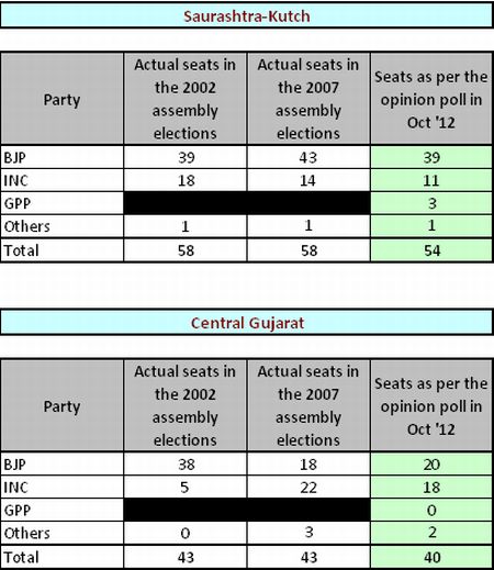 Modi set to sweep Gujarat; No Congress revival: Poll