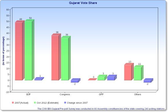 Gujarat's CHOICE is still Narendra Modi