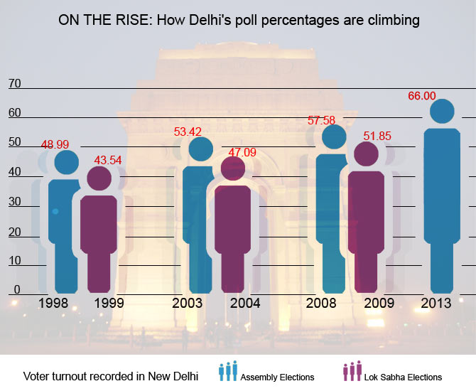 Delhi witnesses RECORD turnout; 66% cast votes