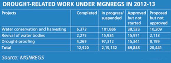 What ails rural job scheme