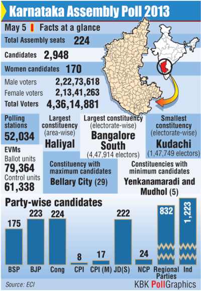K'taka records 69 pc voter turnout as polling ends
