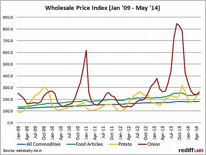 Of onions and potatoes What the inflation numbers say India News