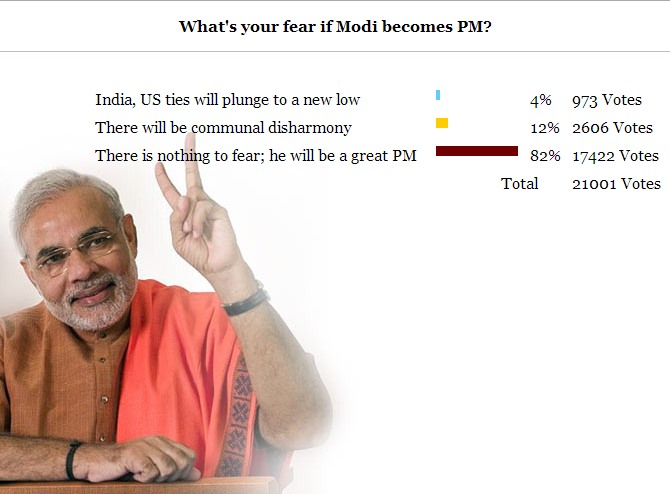 Rediff Pulse of the Nation: The verdict is out