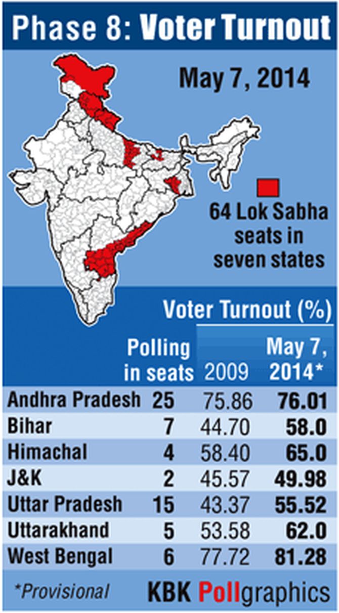 High turn-out in Seemandhra, figure may touch 80 per cent