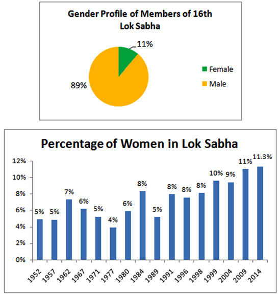 The 16th Lok Sabha will have just 61 women MPs