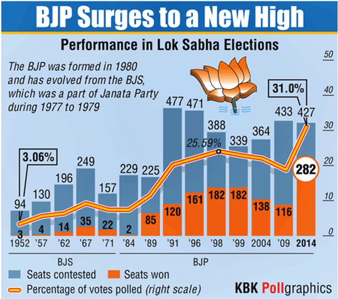 2014 LS election historic for both BJP and Cong