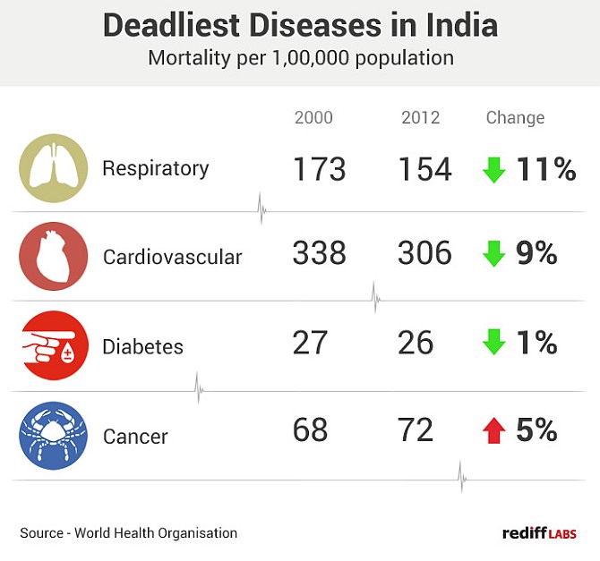 Deadliest diseases decline in India but... India News