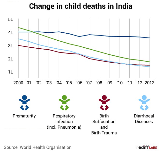 Child mortality rate in India is declining - Rediff.com ...
