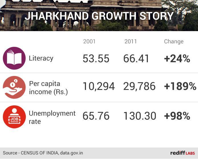 Jharkhand Report Card