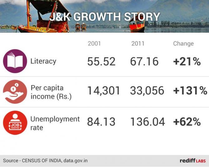 Jammu and Kashmir growth story