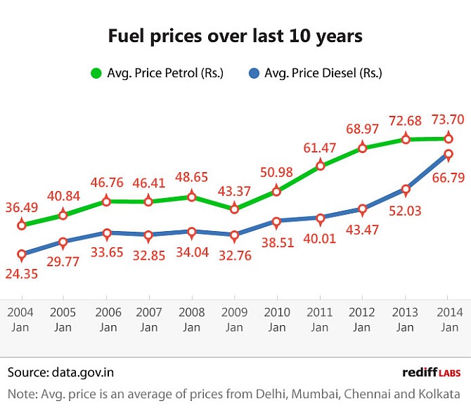 Petrol Price Chart