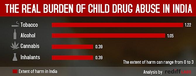 Drug Menace in India