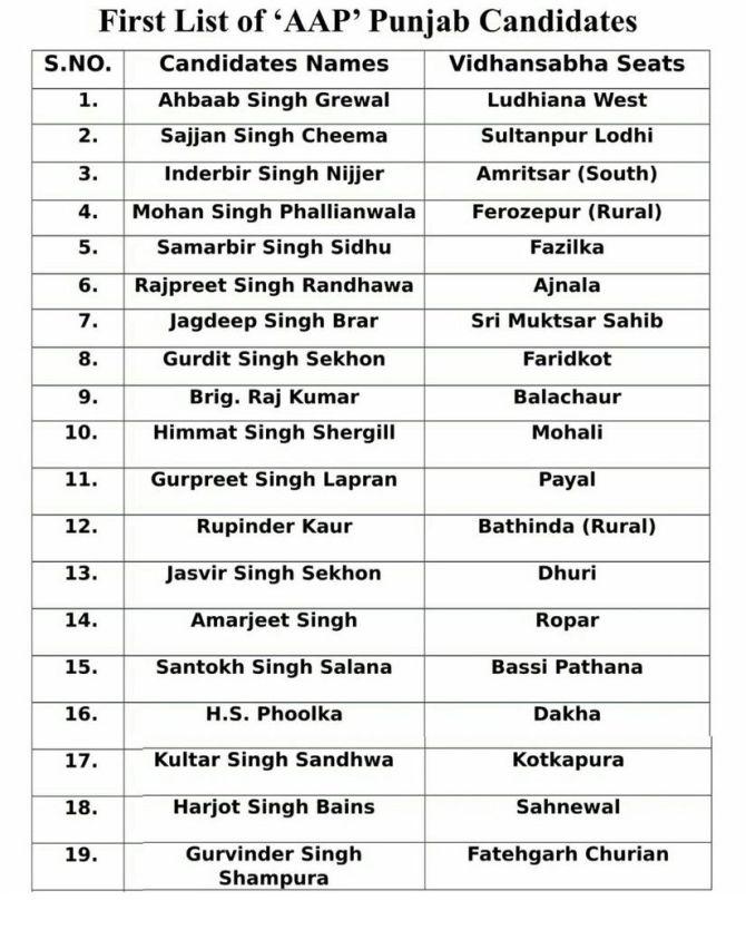 Punjab polls AAP releases first list of candidates India News Punjab polls AAP releases first list of candidates India News