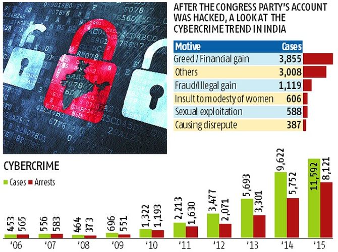 Greed Leads 11 592 Cybercrime Cases In 2015 Rediff Com India News