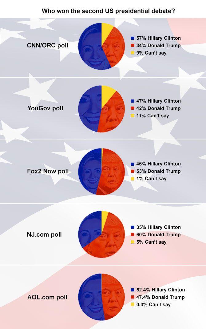 dredge report debate polls