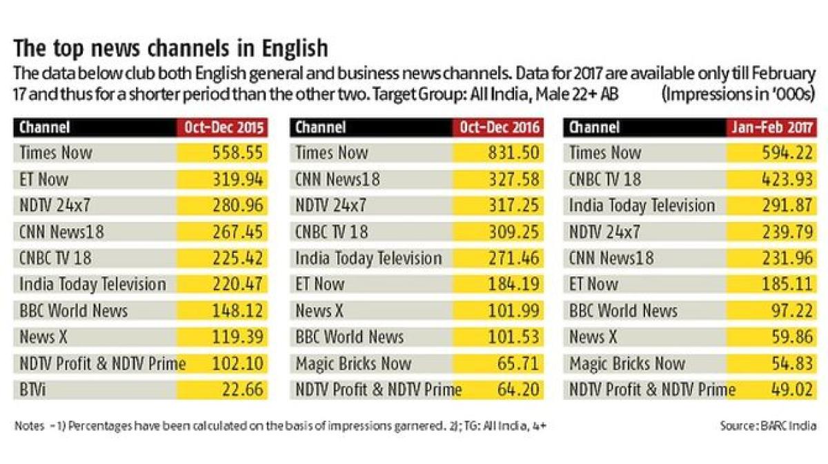 India's English Speaking Skills Above Global Average: Pearson Report