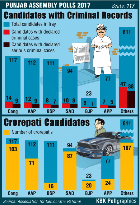 Punjab polls candidates