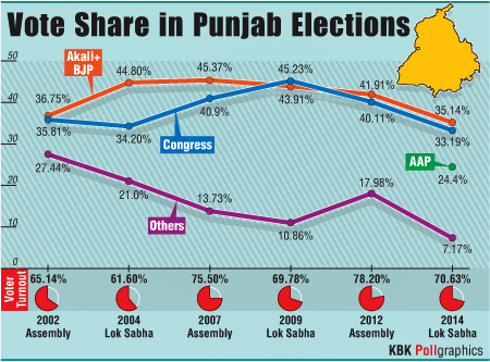 Vote Share in Punjab Polls