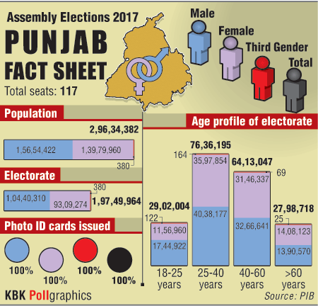 Punjab Assembly fact sheet