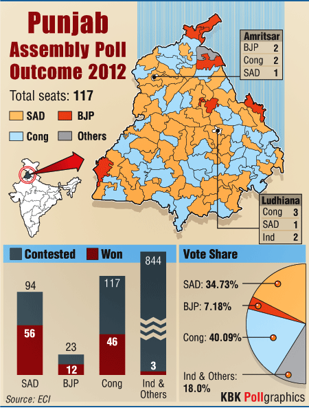 Punjab 2012 outcome
