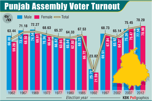 Punjab voter turnout