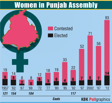 Women in Punjab polls
