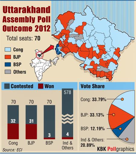 Uttarakhand Poll outcome
