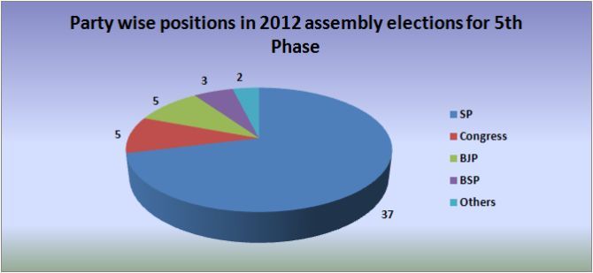 2012 assembly election results for 5th phase