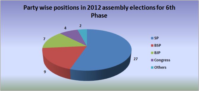 2012 assembly election results for 6th phase
