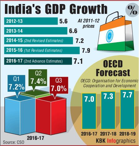 India's GDP Growth