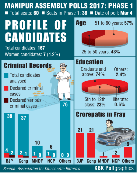 Manipur candidates