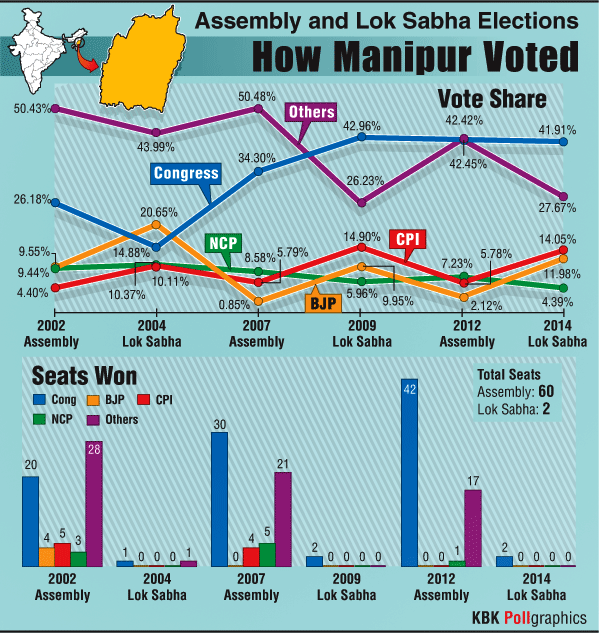 Manipur vote share