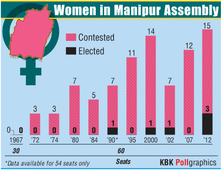 Manipur Women