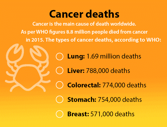 Cancer deaths