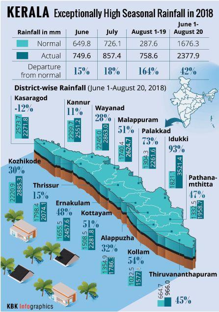 Kerala floods: Centre releases Rs 600 cr; CM seeks Rs 2,600 crore ...