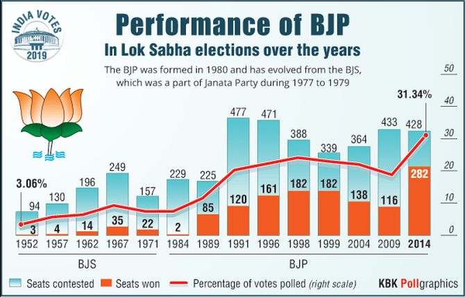 From 3 To 282 Seats... How Will BJP Fare In 2019? - Rediff.com India News