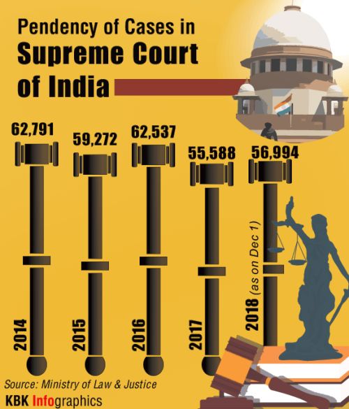 The number of cases are pending before the Supreme Court...