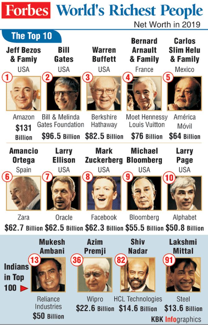 Richest People in the World - Forbes List of Billionaires Top 100 (2019) 