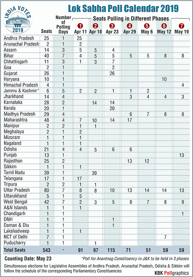 In Graphics: Lok Sabha polls 2019 - Rediff.com India News