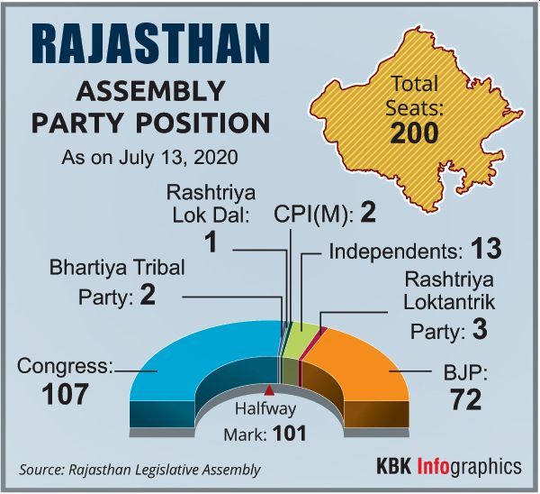 Rajasthan party position