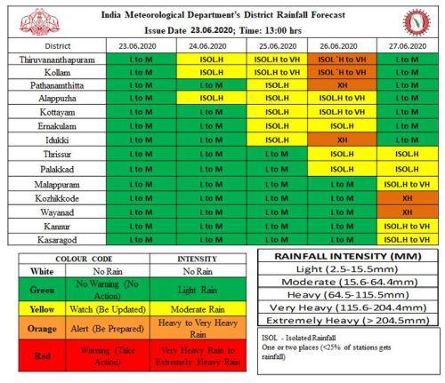 Orange alert for rain in Kerala districts