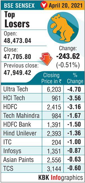 Sensex, Nifty Extend Losses In Choppy Trade; Banking, IT Stocks Drag