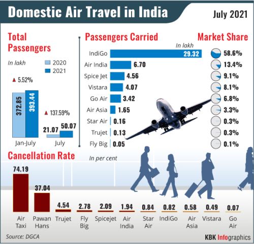 domestic air travel market size in india