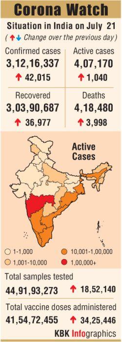 The Covid figures as on July 21st