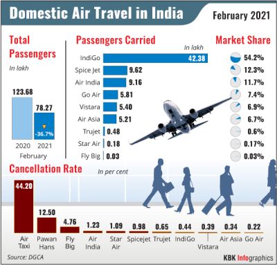 Indias domestic air travel numbers crashlanded in Feb