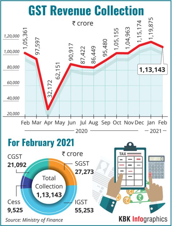 GST Collections Cross Rs 1 Lakh Cr For Fifth Month