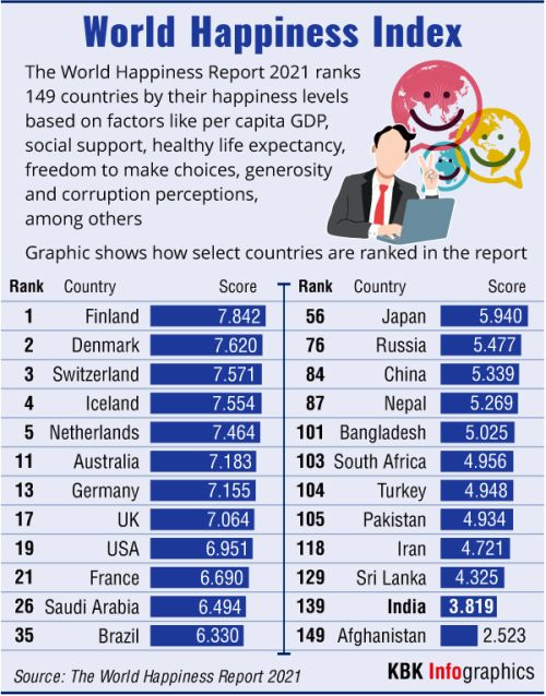 Happiness index India ranks 139 out of 149