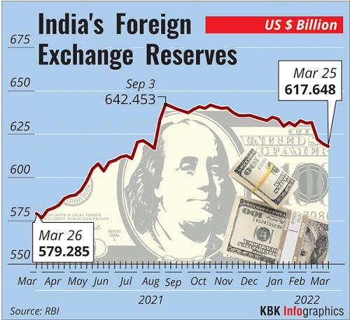 India S Forex Reserves Dip By 2 03 Bn To 618 Bn   02forex 