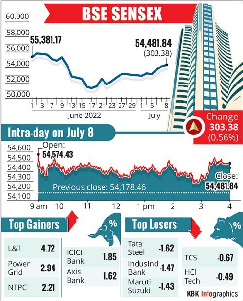 Sensex top gainers