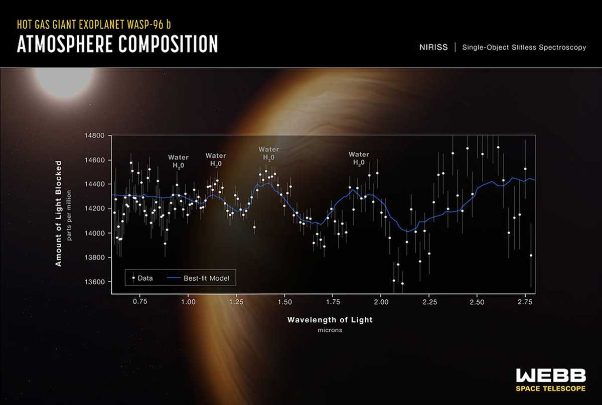 NASA's Webb telescope detects water on distant planet